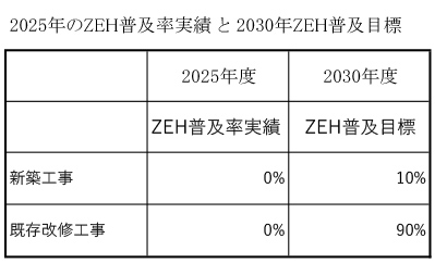 ZEHに対する取り組み