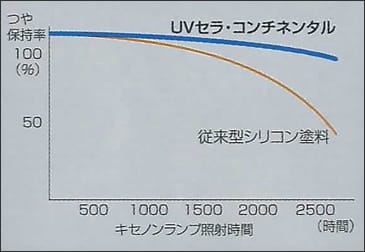 耐候性試験B法