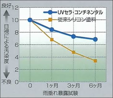 雨垂れ汚染試験による汚染性試験