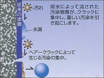 クラックによる汚れのメカニズム